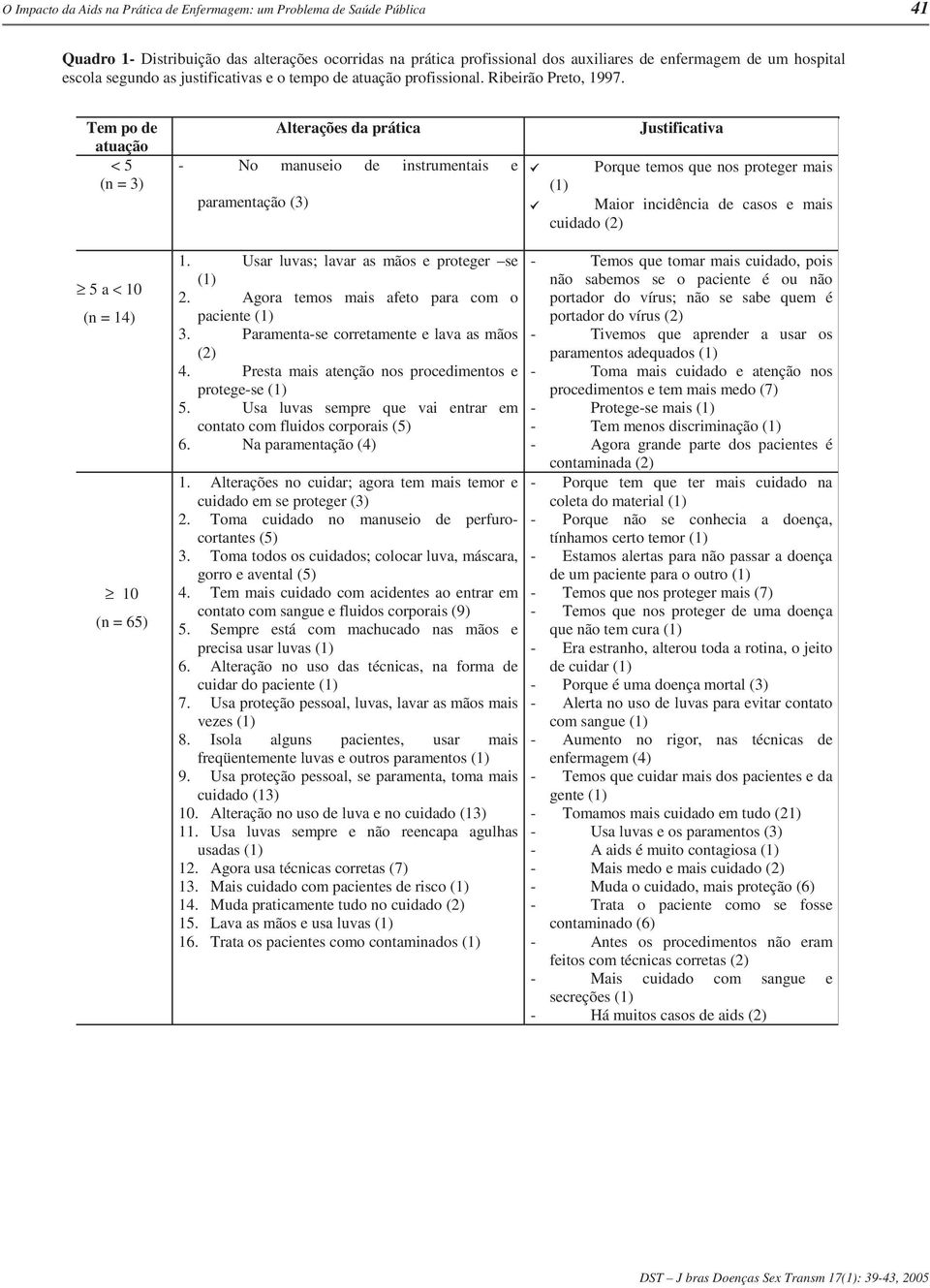 de enfermagem de um hospital escola segundo as justificativas e o tempo de atuação profissional. Ribeirão Preto, 1997.