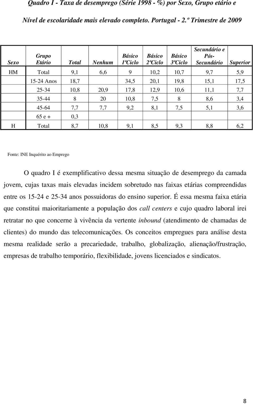 19,8 15,1 17,5 25-34 10,8 20,9 17,8 12,9 10,6 11,1 7,7 35-44 8 20 10,8 7,5 8 8,6 3,4 45-64 7,7 7,7 9,2 8,1 7,5 5,1 3,6 65 e + 0,3 H Total 8,7 10,8 9,1 8,5 9,3 8,8 6,2 Fonte: INE Inquérito ao Emprego