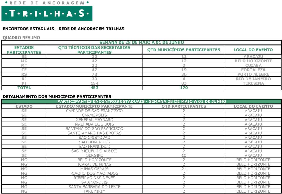 PARTICIPANTES PARTICIPANTES ENCONTROS ESTADUAIS - SEMANA 28 DE MAIO A 01 DE JUNHO ESTADO ESTADO/MUNICÍPIO PARTICIPANTE QTD PARTICIPANTES LOCAL DO EVENTO SE CANINDE DE SAO FRANCISCO 2 ARACAJU SE