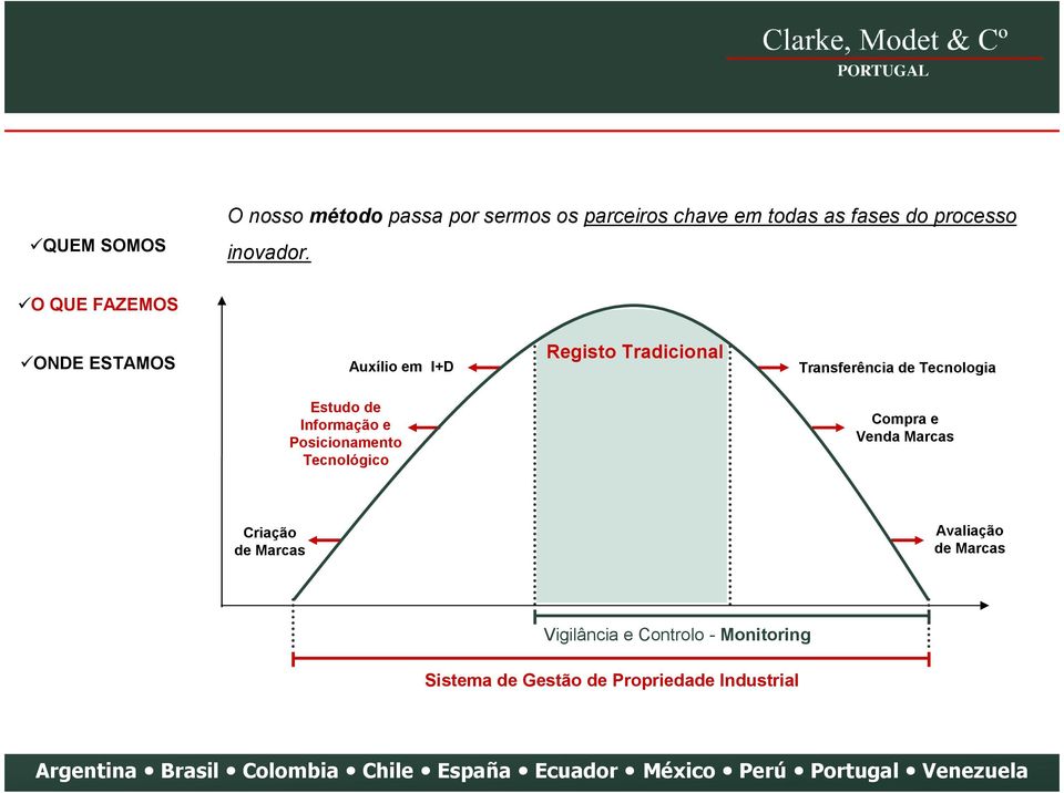 O QUE FAZEMOS ONDE ESTAMOS Auxílio em I+D Registo Tradicional Transferência de Tecnologia