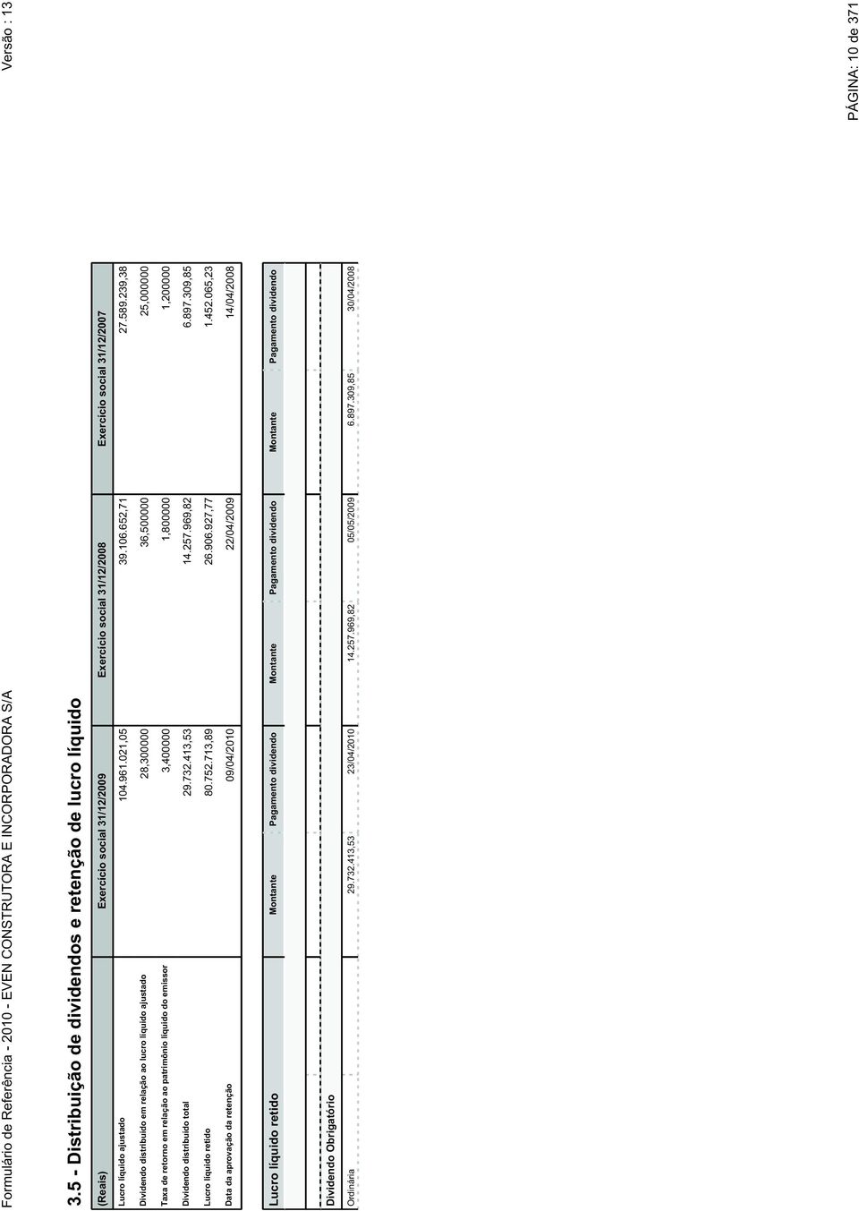 239,38 Dividendo distribuído em relação ao lucro líquido ajustado 28,300000 36,500000 25,000000 Taxa de retorno em relação ao patrimônio líquido do emissor 3,400000 1,800000 1,200000 Dividendo