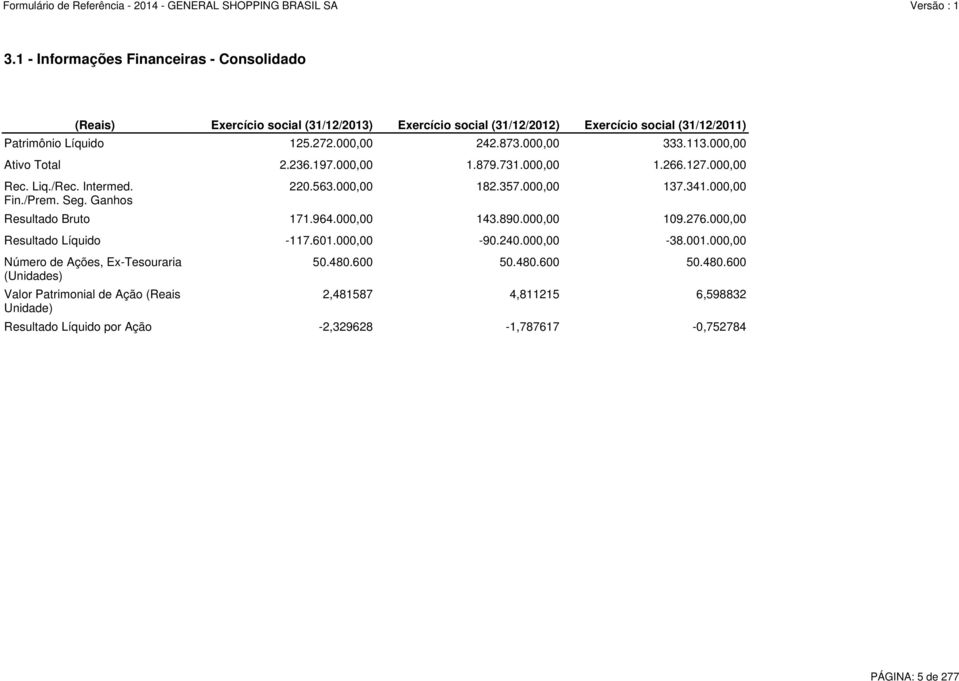 000,00 Ativo Total 2.236.197.000,00 1.879.731.000,00 1.266.127.000,00 Resultado Bruto 171.964.000,00 143.890.000,00 109.276.000,00 Resultado Líquido -117.601.000,00-90.240.