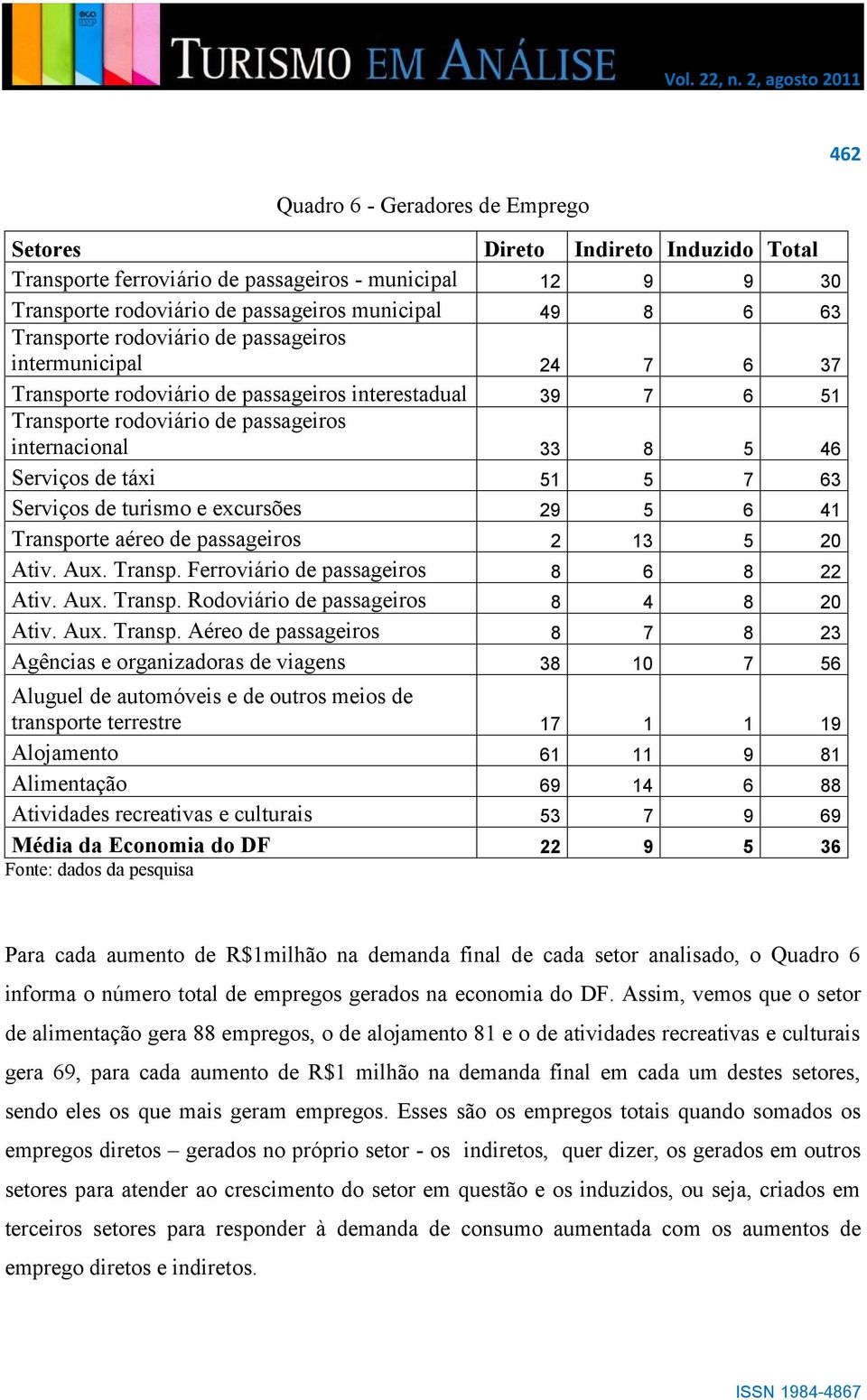 táxi 51 5 7 63 Serviços de turismo e excursões 29 5 6 41 Transporte aéreo de passageiros 2 13 5 20 Ativ. Aux. Transp. Ferroviário de passageiros 8 6 8 22 Ativ. Aux. Transp. Rodoviário de passageiros 8 4 8 20 Ativ.