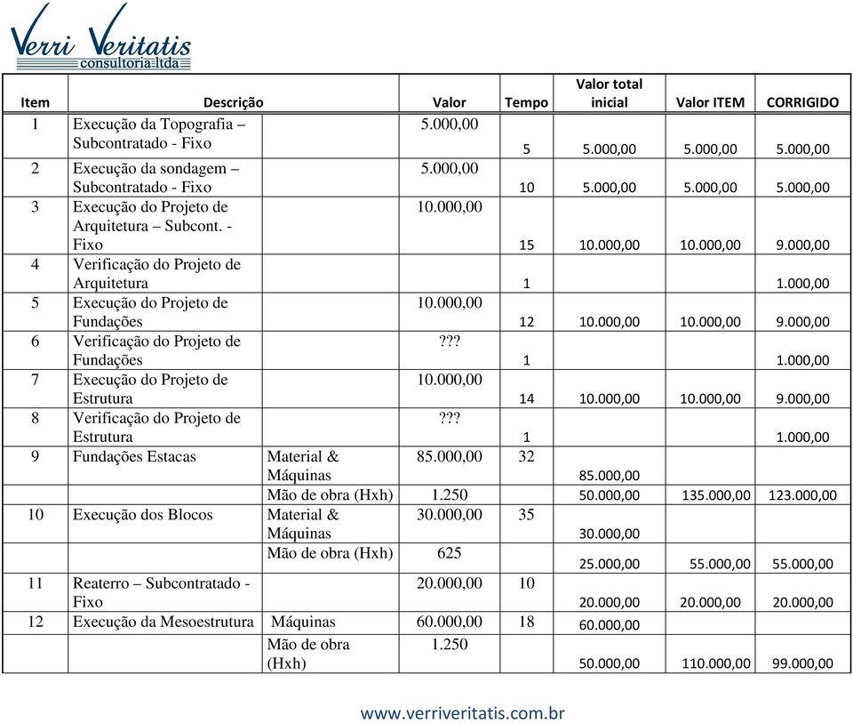 000,00 5 Execução do Projeto de 10.000,00 Fundações 12 10.000,00 10.000,00 9.000,00 6 Verificação do Projeto de??? Fundações 1 1.000,00 7 Execução do Projeto de 10.000,00 Estrutura 14 10.000,00 10.000,00 9.000,00 8 Verificação do Projeto de?