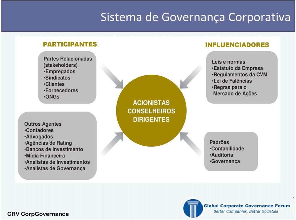 Analistas de Investimentos Analistas de Governança ACIONISTAS CONSELHEIROS DIRIGENTES INFLUENCIADORES Leis e normas