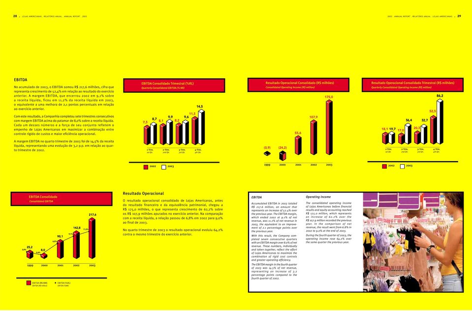 A margem EBITDA, que encerrou 2002 em 9,1% sobre a receita líquida, ficou em 11,2% da receita líquida em 2003, o equivalente a uma melhora de 2,1 pontos percentuais em relação ao exercício anterior.