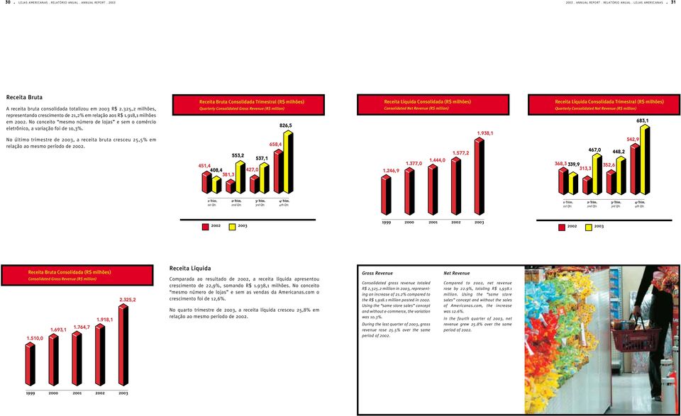 No último trimestre de 2003, a receita bruta cresceu 25,5% em relação ao mesmo período de 2002.