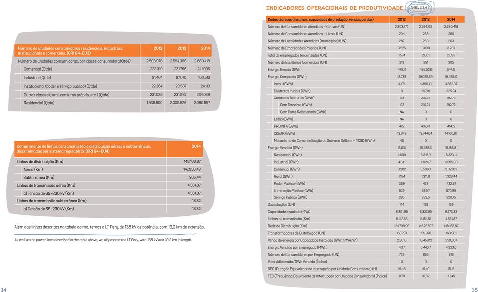 (GRI G4-EU3) 2012 2013 2014 Número de unidades consumidoras, por classe consumidora (Qtde) 2.503.976 2.594.366 2.680.418 Comercial (Qtde) 222.319 231.796 241.096 Industrial (Qtde) 91.464 97.070 100.