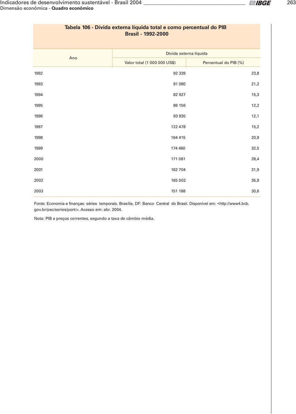 164 415 20,9 1999 174 460 32,5 2000 171 081 28,4 2001 162 704 31,9 2002 165 002 35,9 2003 151 188 30,6 Fonte: Economia e finanças: séries temporais.