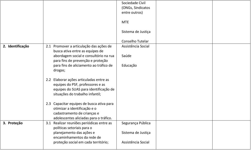 Conselho Tutelar 2.2 Elaborar ações articuladas entre as equipes do PSF, professores e as equipes do SUAS para identificação de situações do trabalho infantil; 2.