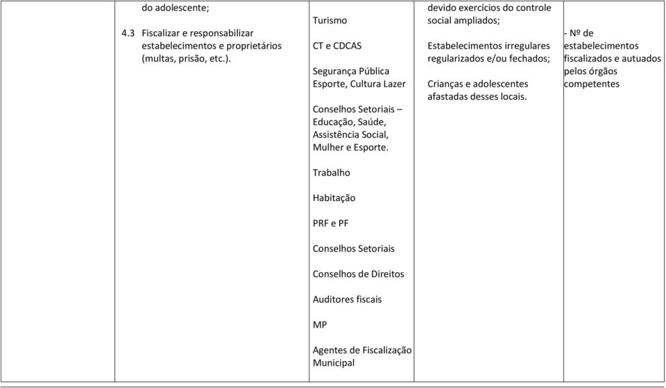 devido exercícios do controle social ampliados; Estabelecimentos irregulares regularizados e/ou fechados; Crianças e adolescentes afastadas