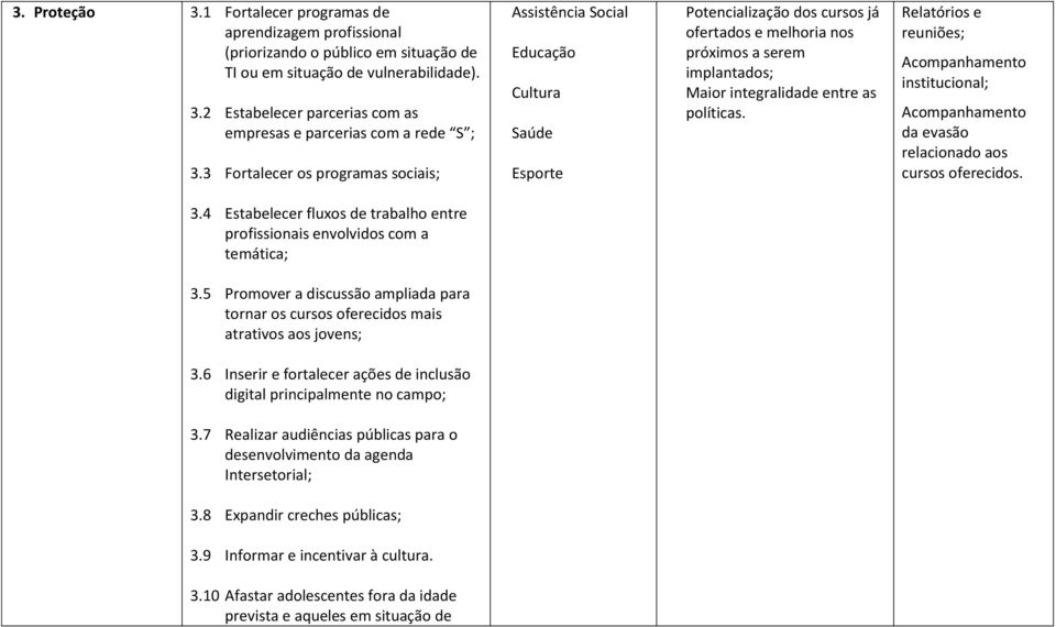 Relatórios e reuniões; Acompanhamento institucional; Acompanhamento da evasão relacionado aos cursos oferecidos. 3.4 Estabelecer fluxos de trabalho entre profissionais envolvidos com a temática; 3.