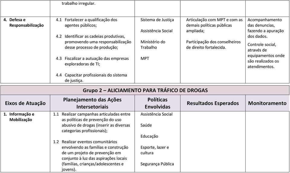 3 Fiscalizar a autuação das empresas exploradoras de TI; Sistema de Justiça Ministério do Trabalho MPT Articulação com MPT e com as demais políticas públicas ampliada; Participação dos conselheiros