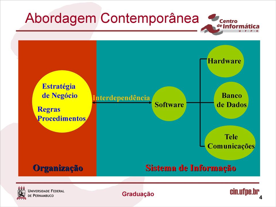 Interdependência Software Banco de Dados