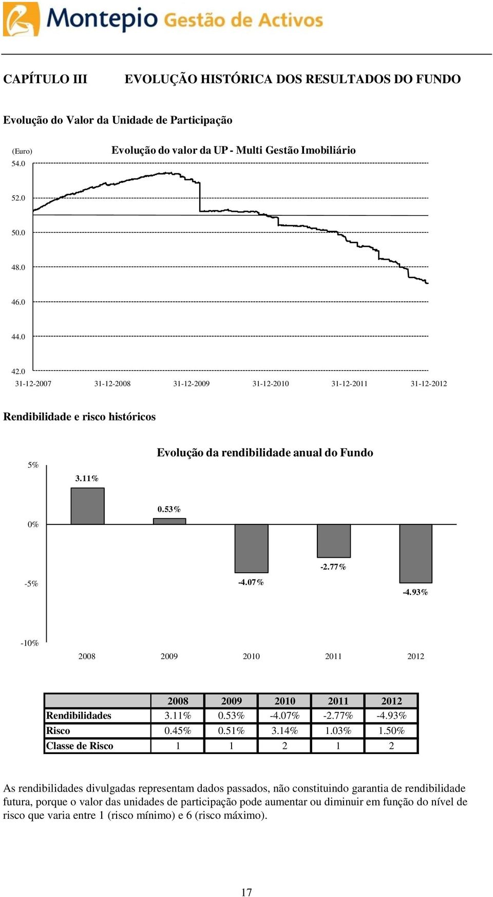 93% -10% 2008 2009 2010 2011 2012 2008 2009 2010 2011 2012 Rendibilidades 3.11% 0.53% -4.07% -2.77% -4.93% Risco 0.45% 0.51% 3.14% 1.03% 1.