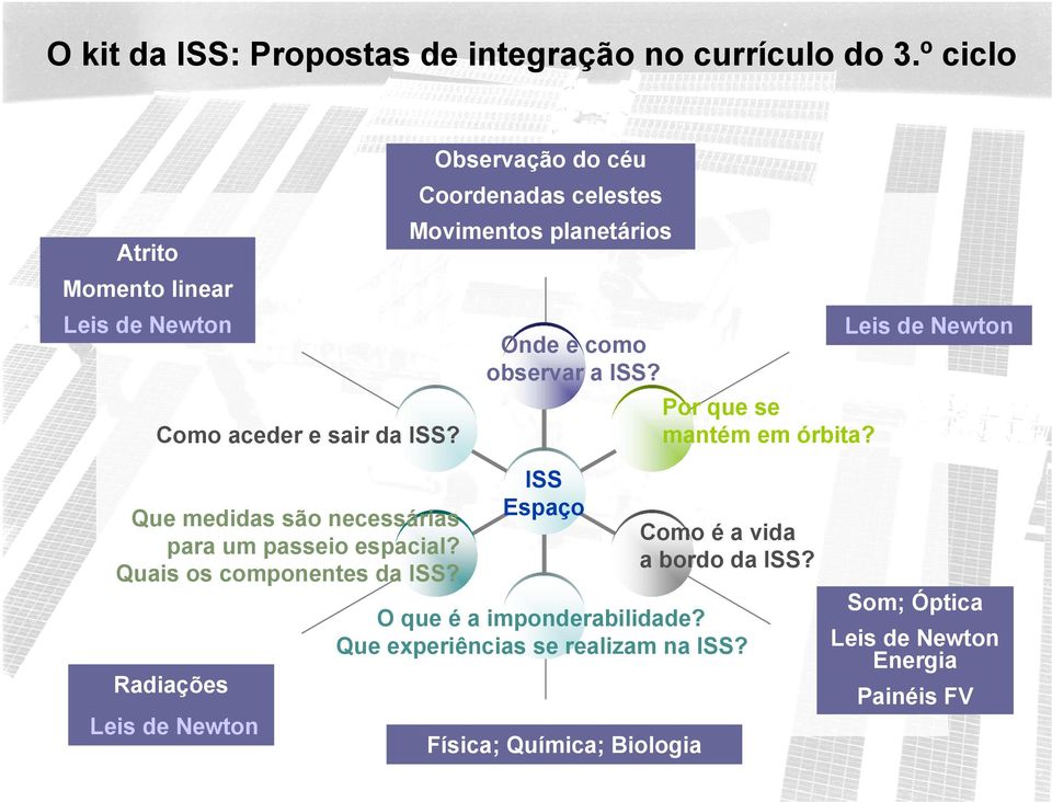 Por que se mantém em órbita? Que medidas são necessárias para um passeio espacial? Quais os componentes da ISS?