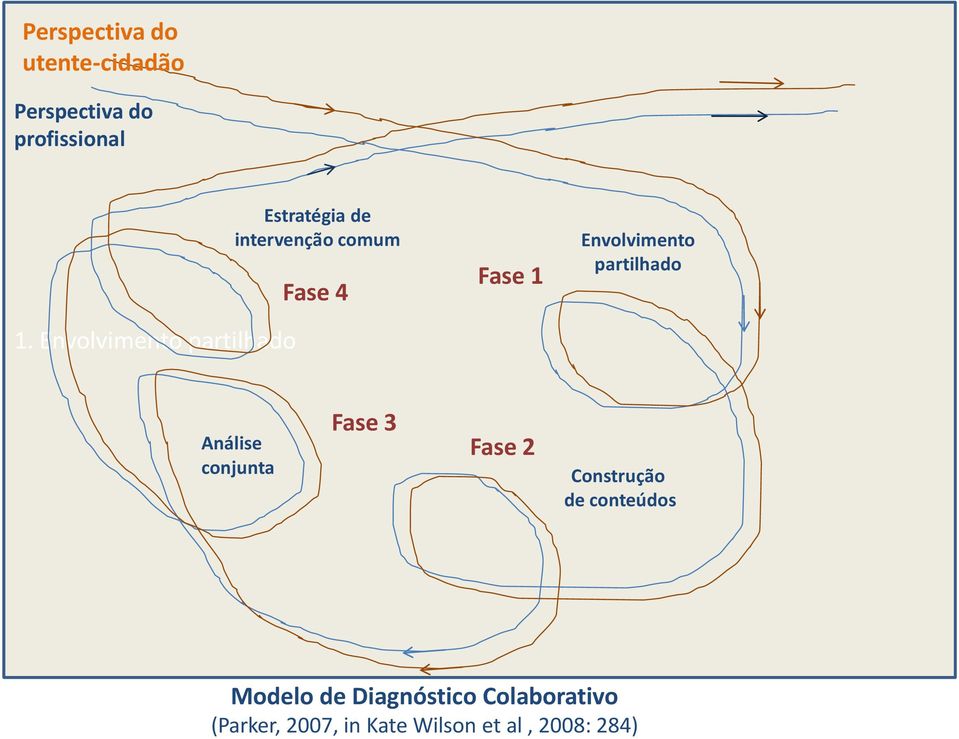 Envolvimento partilhado Análise conjunta Fase 3 Fase 2 Construção de