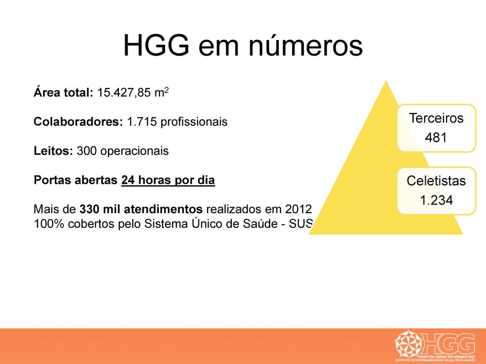 horas por dia Mais de 330 mil atendimentos realizados em 2012