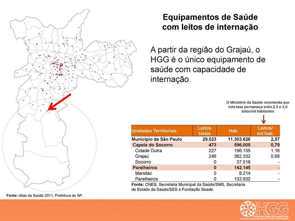 Unidades Territoriais Leitos Leitos/ Hab. totais mil hab. Município de São Paulo 29.023 11.303.626 2,57 Capela do Socorro 473 596.005 0,79 Cidade Dutra 227 196.