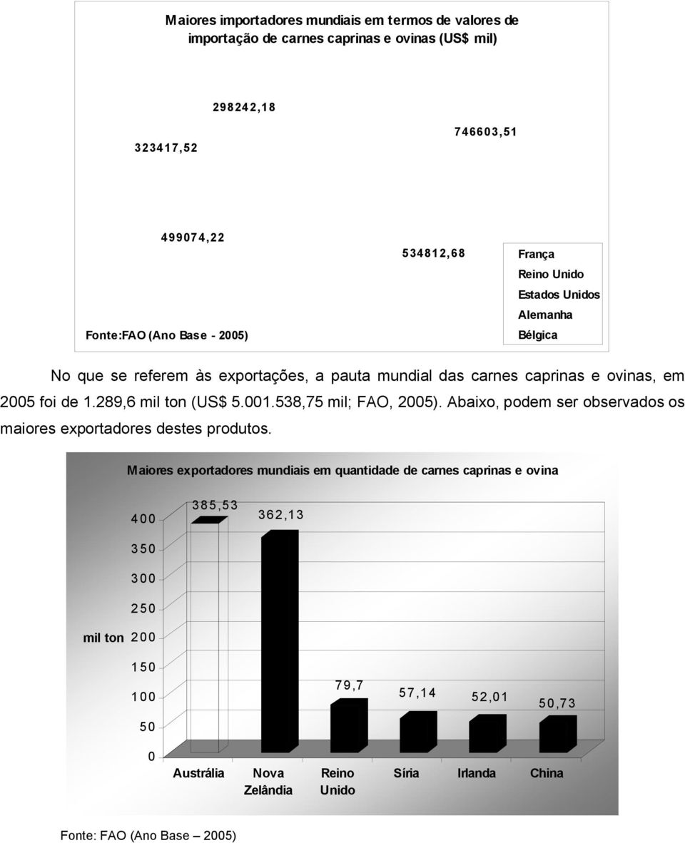 289,6 mil ton (US$ 5.001.538,75 mil; FAO, 2005). Abaixo, podem ser observados os maiores exportadores destes produtos.