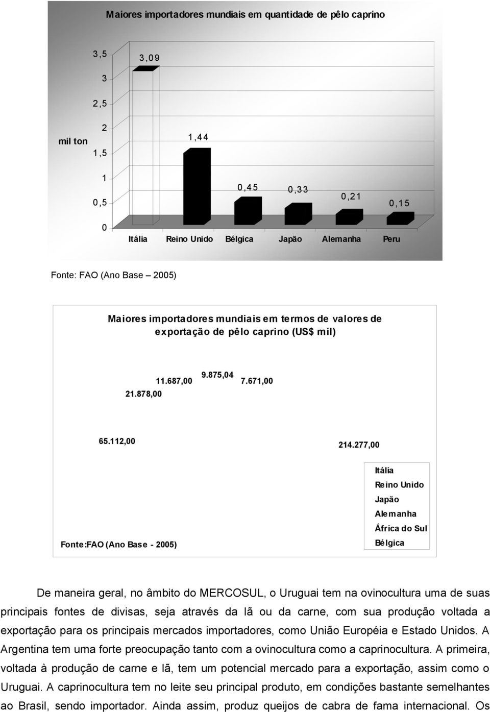 277,00 Fonte:FAO (Ano Base - 2005) Itália Reino Unido Japão Alemanha África do Sul Bélgica De maneira geral, no âmbito do MERCOSUL, o Uruguai tem na ovinocultura uma de suas principais fontes de