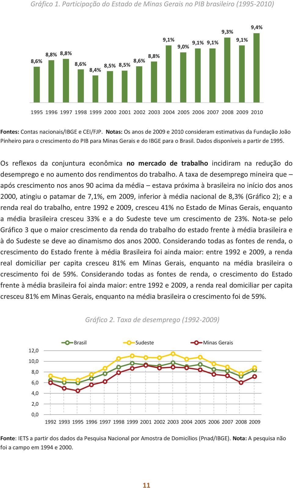 2005 2006 2007 2008 2009 2010 Fontes: Contas nacionais/ibge e CEI/FJP.