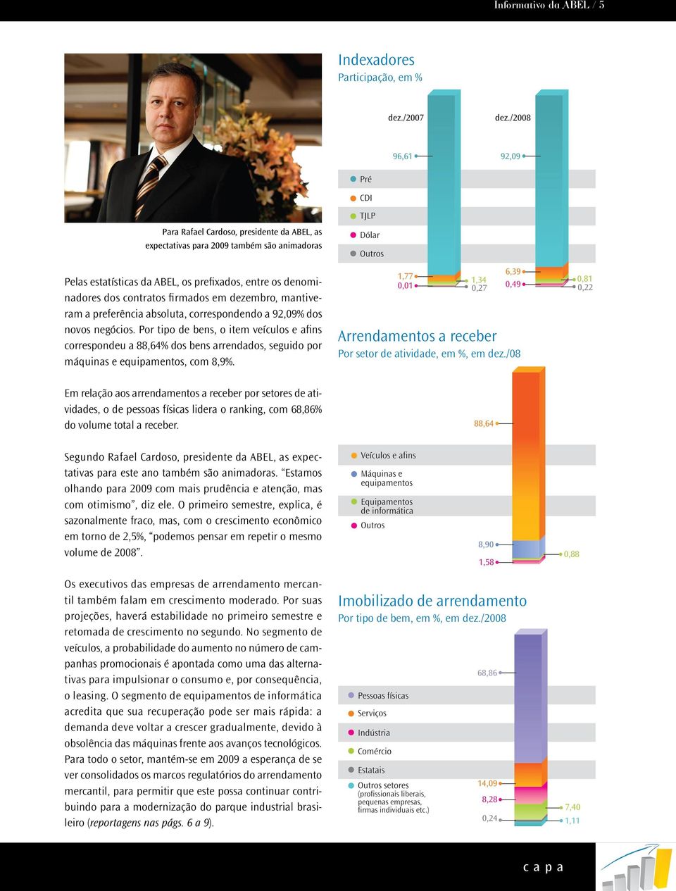 Por tipo de bens, o item veículos e afins correspondeu a 88,64% dos bens arrendados, seguido por máquinas e equipamentos, com 8,9%. Arrendamentos a receber Por setor de atividade, em %, em dez.