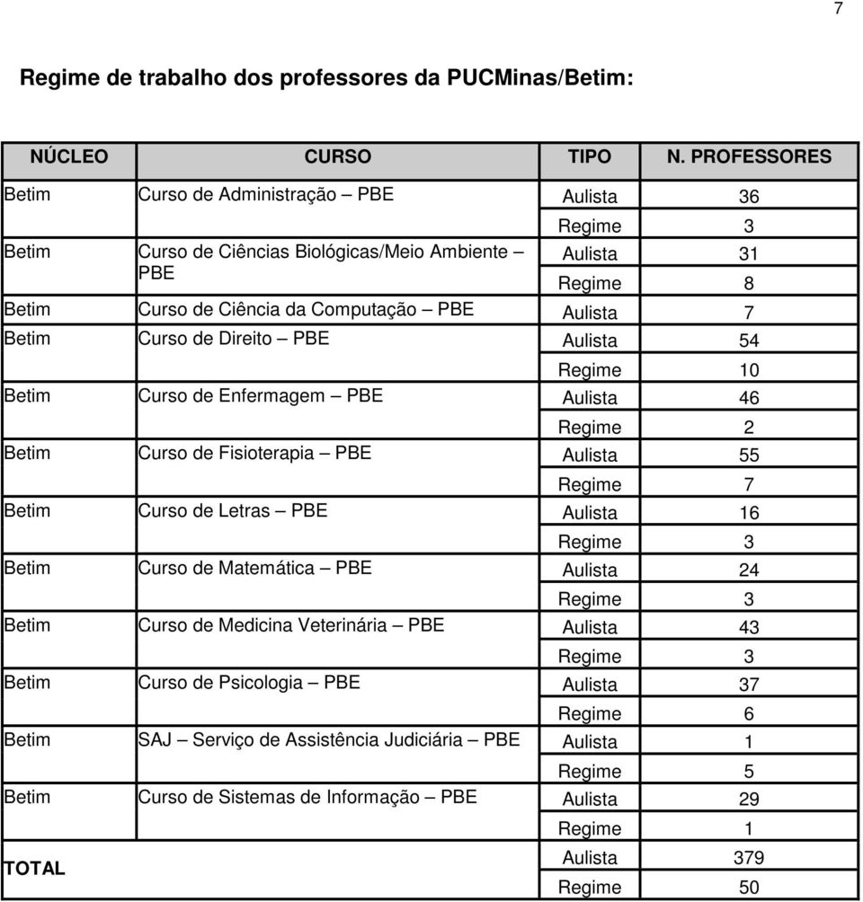 Betim Betim Betim Betim Betim Betim Betim TOTAL Curso de Direito PBE Curso de Enfermagem PBE Curso de Fisioterapia PBE Curso de Letras PBE Curso de Matemática PBE Curso de Medicina Veterinária