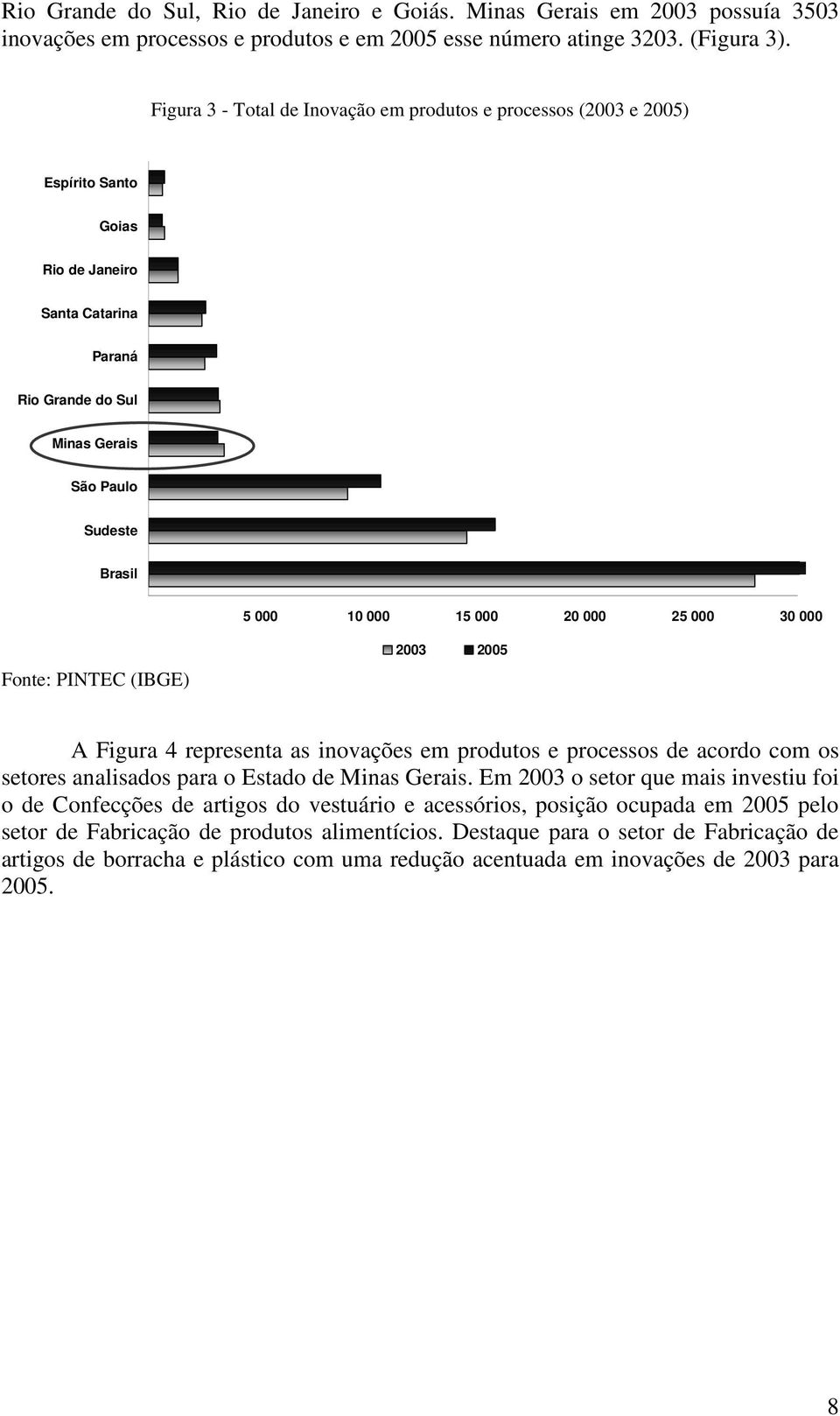 000 20 000 25 000 30 000 Fonte: PINTEC (IBGE) 2003 2005 A Figura 4 representa as inovações em produtos e processos de acordo com os setores analisados para o Estado de Minas Gerais.