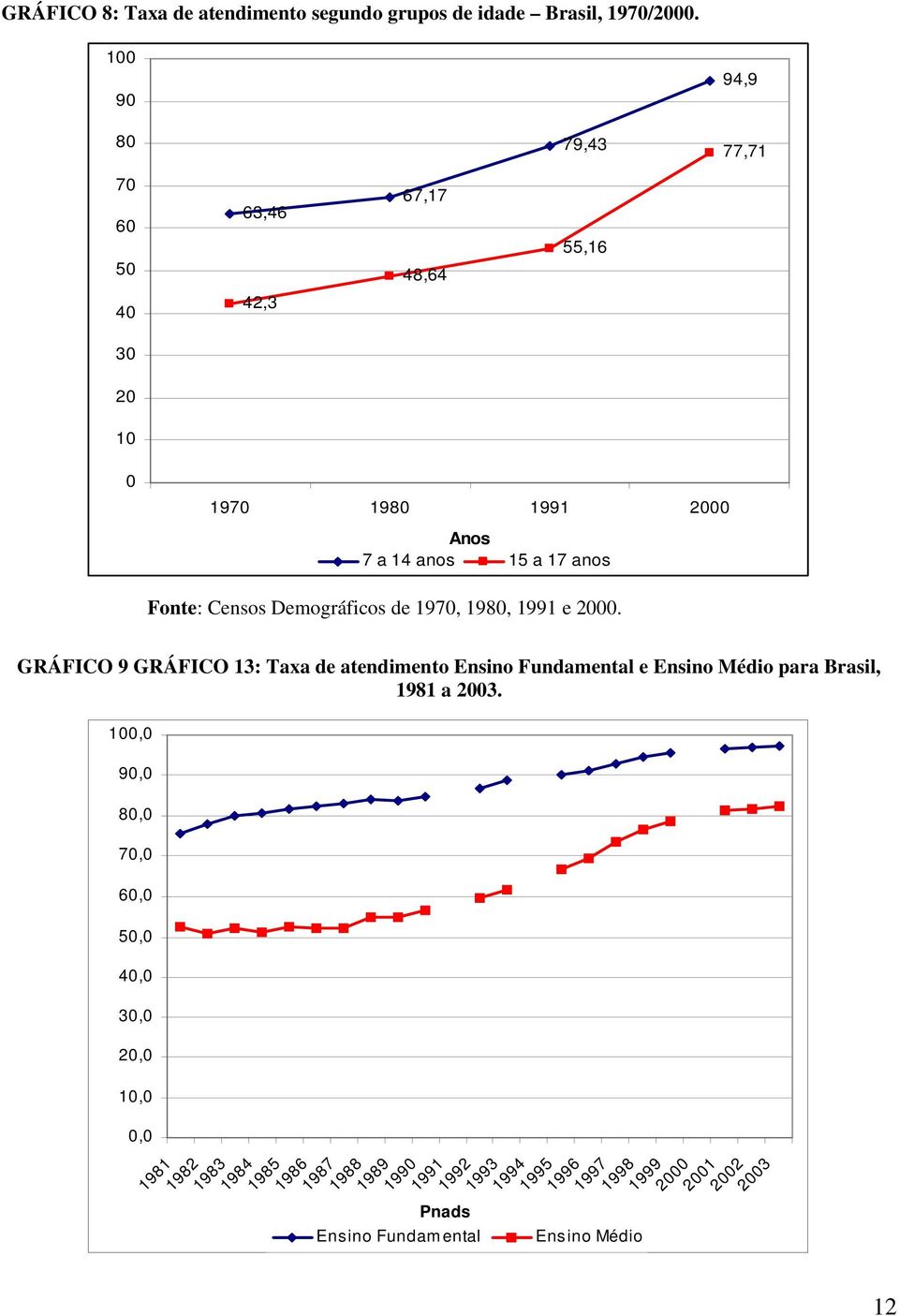 Demográficos de 1970, 1980, 1991 e 2000. GRÁFICO 9 GRÁFICO 13: Taxa de atendimento Ensino Fundamental e Ensino Médio para Brasil, 1981 a 2003.