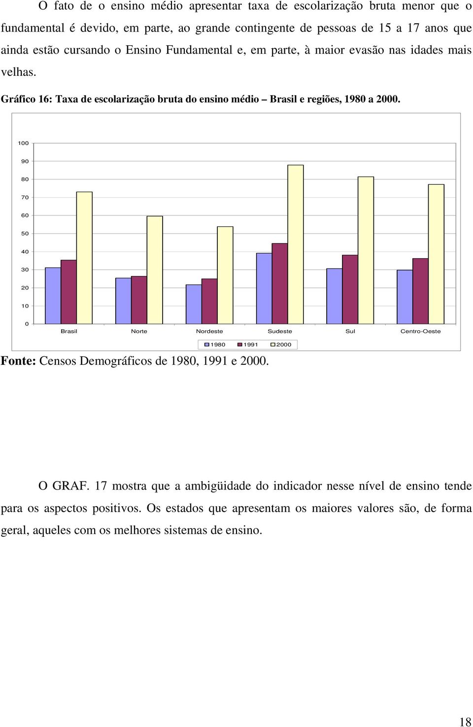 100 90 80 70 60 50 40 30 20 10 0 Brasil Norte Nordeste Sudeste Sul Centro-Oeste 1980 1991 2000 Fonte: Censos Demográficos de 1980, 1991 e 2000. O GRAF.