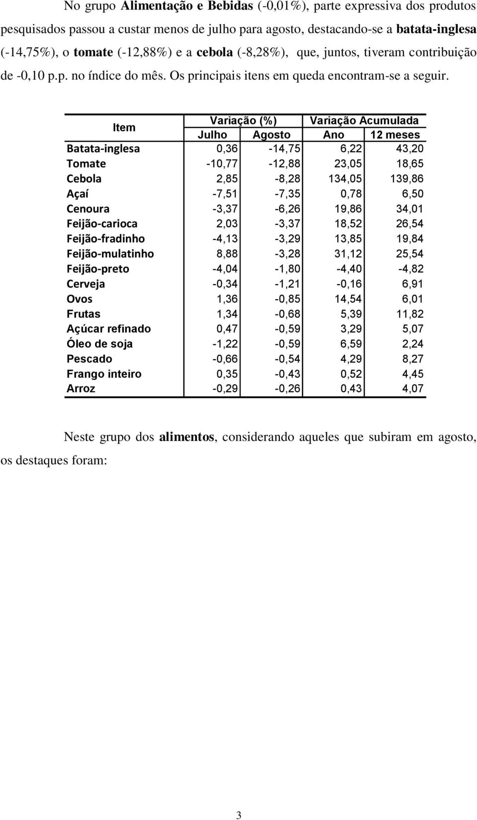 Item Variação (%) Variação Acumulada Julho Agosto Ano 12 meses Batata-inglesa 0,36-14,75 6,22 43,20 Tomate -10,77-12,88 23,05 18,65 Cebola 2,85-8,28 134,05 139,86 Açaí -7,51-7,35 0,78 6,50 Cenoura