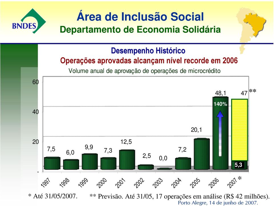 20,1 20 7,5 6,0-1997 1998 * Até 31/05/2007.