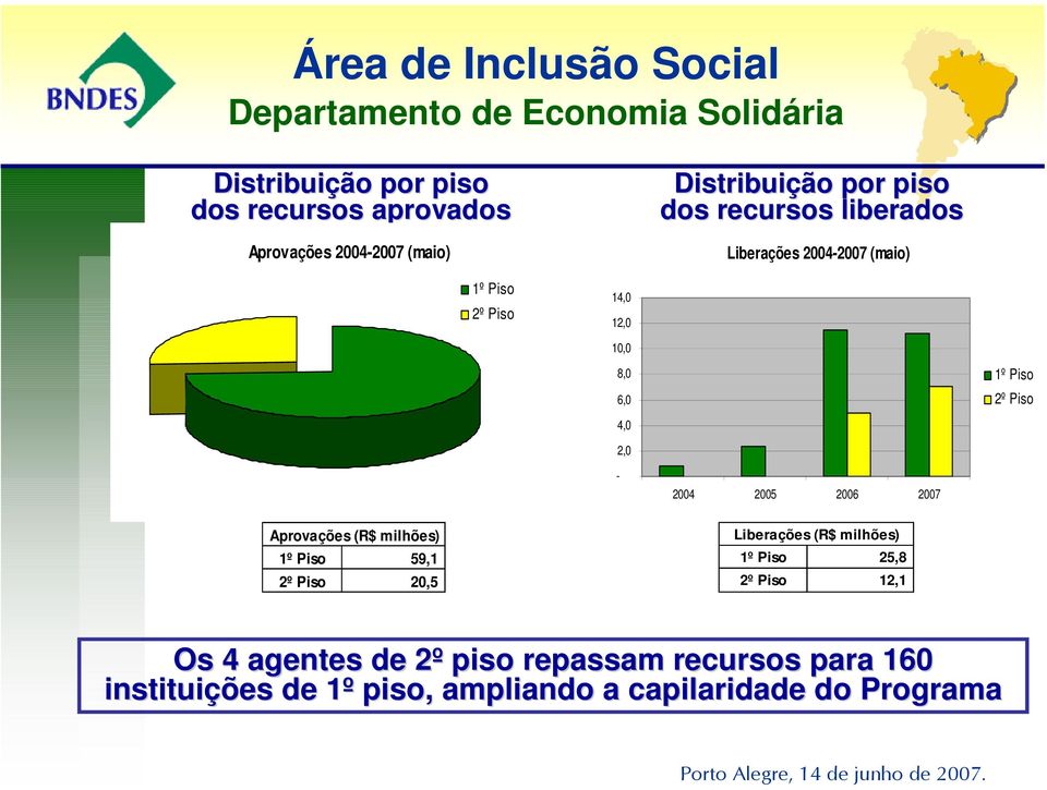 2006 2007 Aprovações (R$ milhões) 1º Piso 59,1 2º Piso 20,5 Liberações (R$ milhões) 1º Piso 25,8 2º Piso 12,1