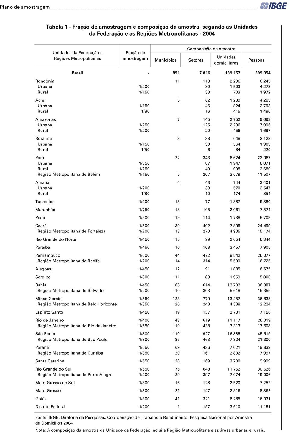 972 Acre 5 62 1 239 4 283 Urbana 1/150 46 824 2 793 Rural 1/80 16 415 1 490 Amazonas 7 145 2 752 9 693 Urbana 1/250 125 2 296 7 996 Rural 1/200 20 456 1 697 Roraima 3 38 648 2 123 Urbana 1/150 30 564