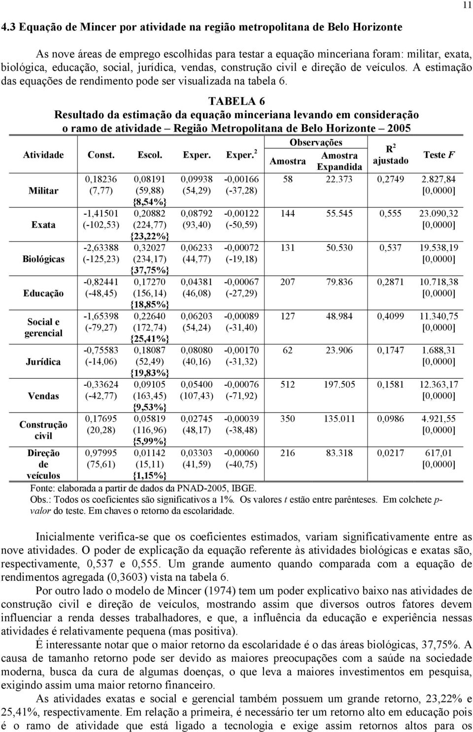 TABELA 6 Resultado da estimação da equação minceriana levando em consideração o ramo de atividade Região Metropolitana de Belo Horizonte 2005 Observações Atividade Const. Escol. Exper.