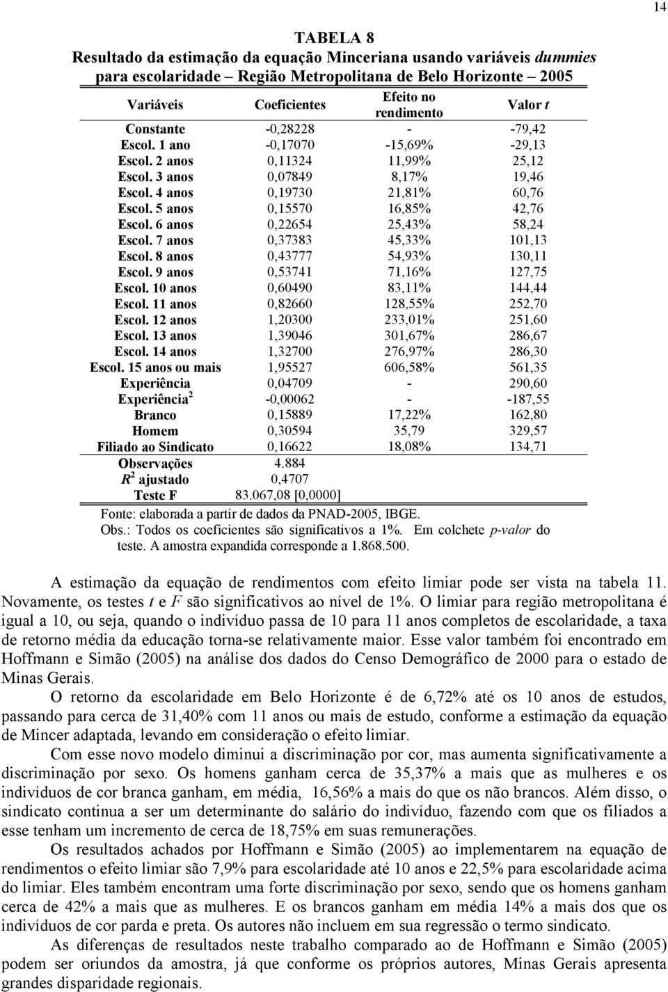 5 anos 0,15570 16,85% 42,76 Escol. 6 anos 0,22654 25,43% 58,24 Escol. 7 anos 0,37383 45,33% 101,13 Escol. 8 anos 0,43777 54,93% 130,11 Escol. 9 anos 0,53741 71,16% 127,75 Escol.