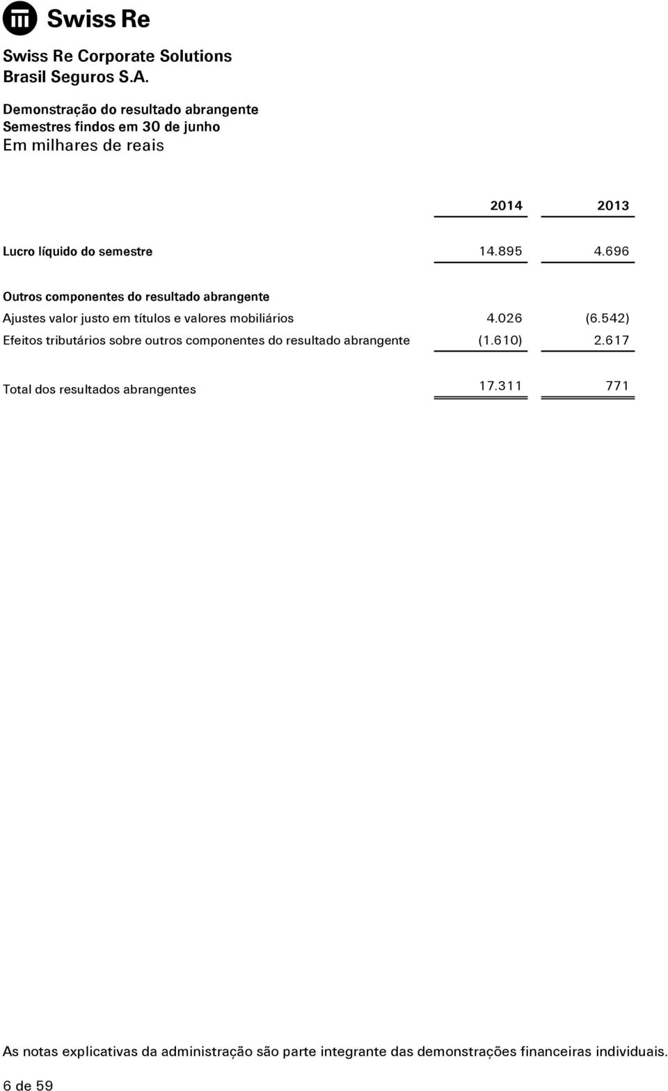 542) Efeitos tributários sobre outros componentes do resultado abrangente (1.610) 2.