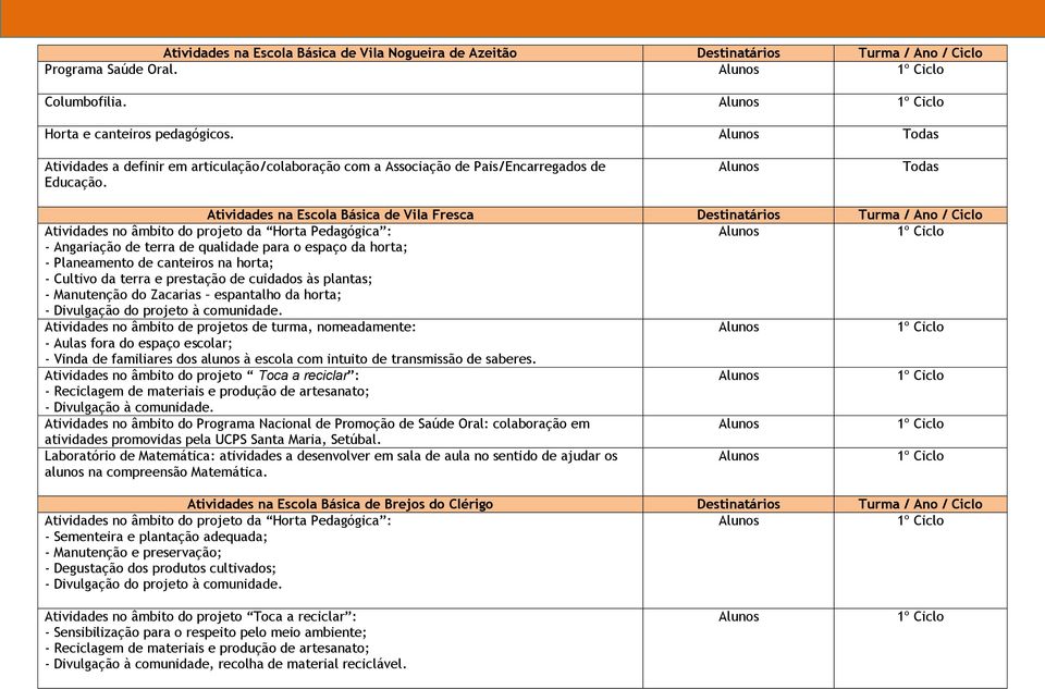 Todas Atividades na Escola Básica de Vila Fresca Destinatários Turma / Ano / Ciclo Atividades no âmbito do projeto da Horta Pedagógica : - Angariação de terra de qualidade para o espaço da horta; -