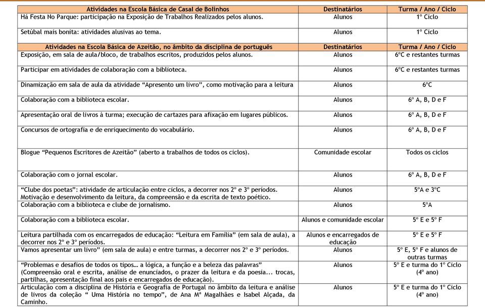 Atividades na Escola Básica de Azeitão, no âmbito da disciplina de português Destinatários Turma / Ano / Ciclo Exposição, em sala de aula/bloco, de trabalhos escritos, produzidos pelos alunos.