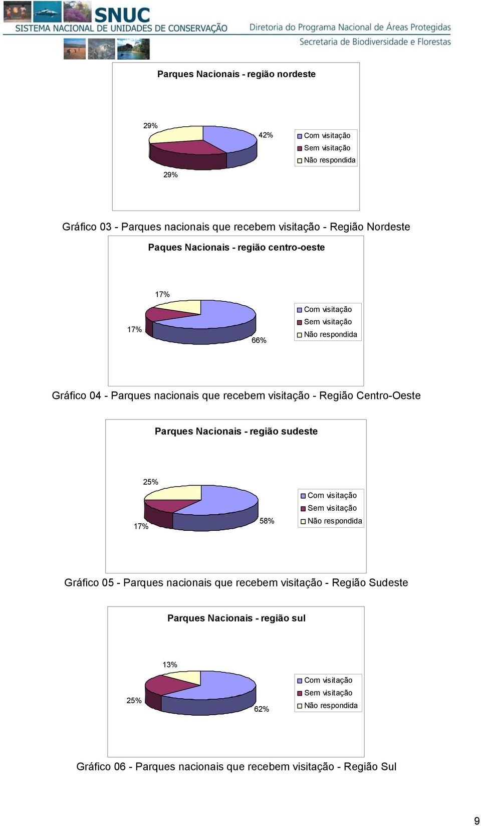 Região Centro-Oeste Parques Nacionais - região sudeste 17% 25% 58% Com visitação Sem visitação Não respondida Gráfico 05 - Parques nacionais que recebem