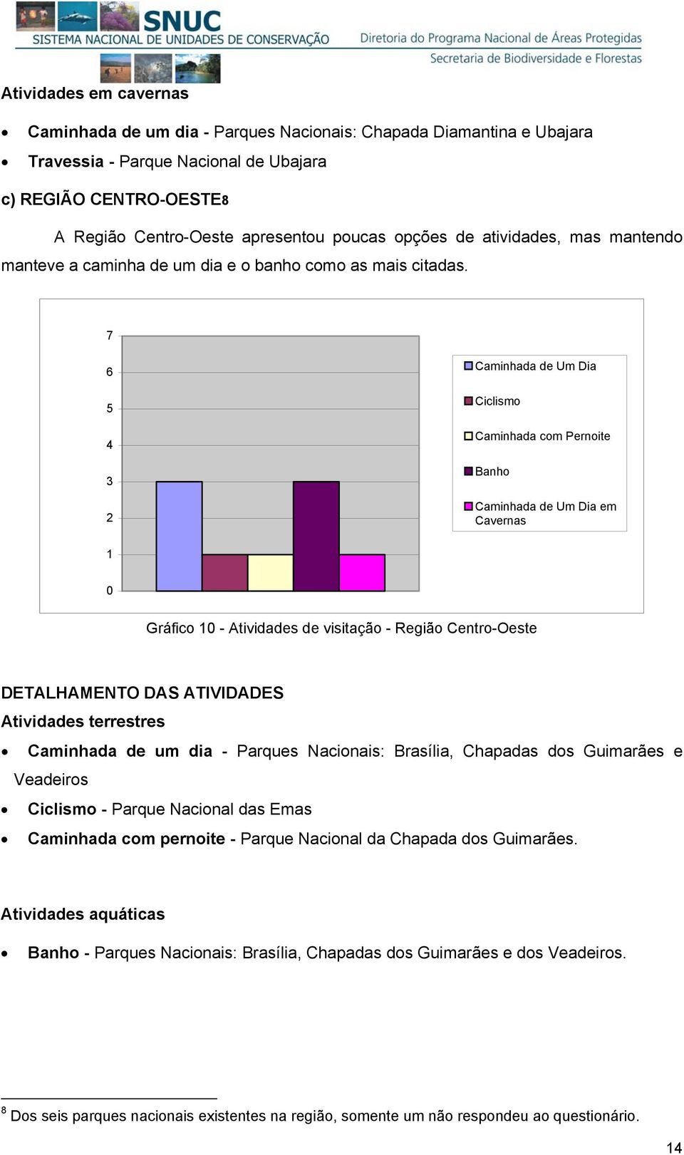 7 6 5 4 3 2 Caminhada de Um Dia Ciclismo Caminhada com Pernoite Banho Caminhada de Um Dia em Cavernas 1 0 Gráfico 10 - Atividades de visitação - Região Centro-Oeste DETALHAMENTO DAS ATIVIDADES