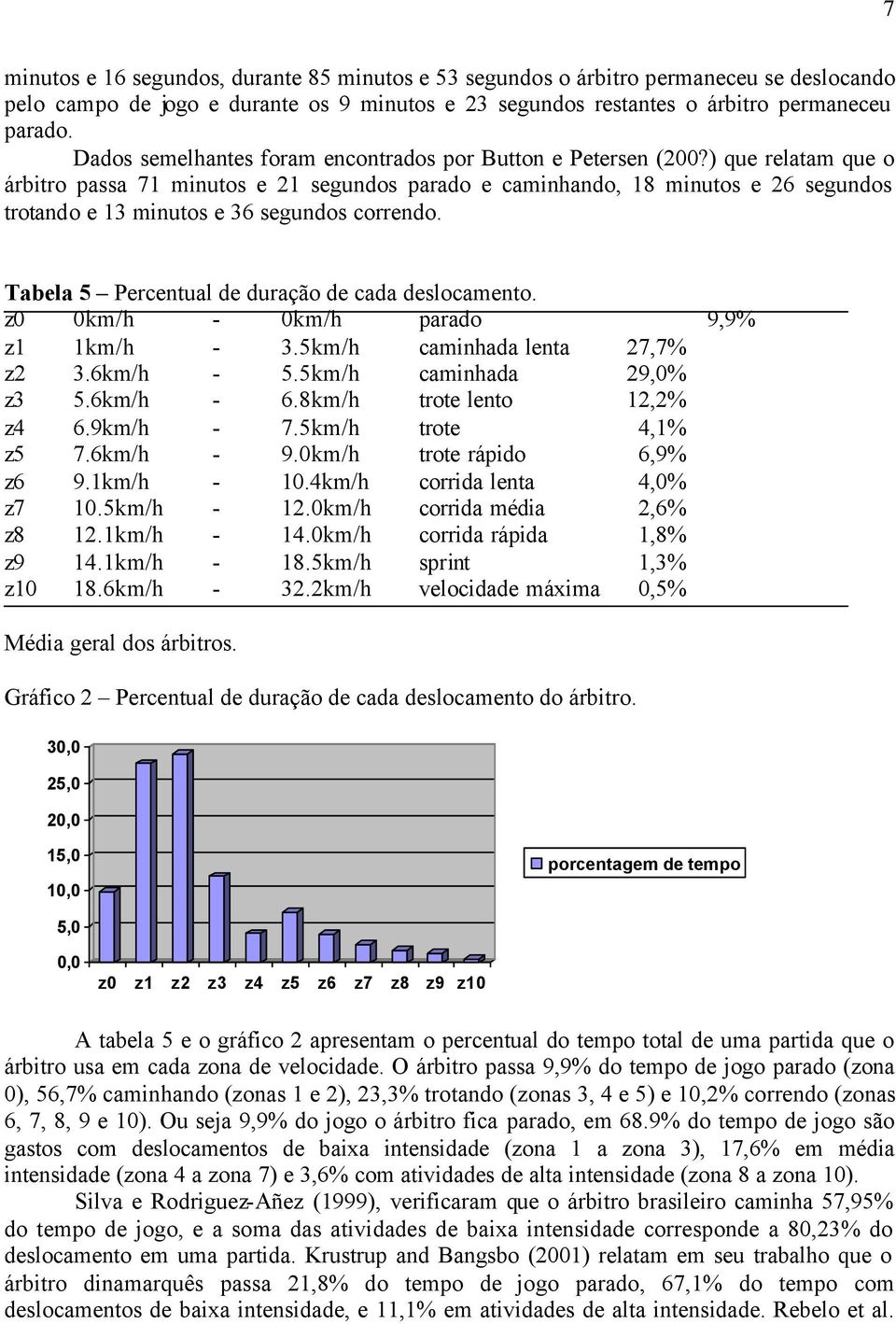 ) que relatam que o árbitro passa 71 minutos e 21 segundos parado e caminhando, 18 minutos e 26 segundos trotando e 13 minutos e 36 segundos correndo.