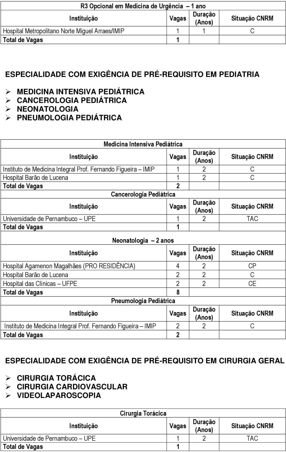 Fernando Figueira IMIP 1 2 C Hospital Barão de Lucena 1 2 C Total de 2 Cancerologia Pediátrica Universidade de Pernambuco UPE 1 2 TAC Total de 1 Neonatologia 2 anos Hospital Agamenon Magalhães (PRO