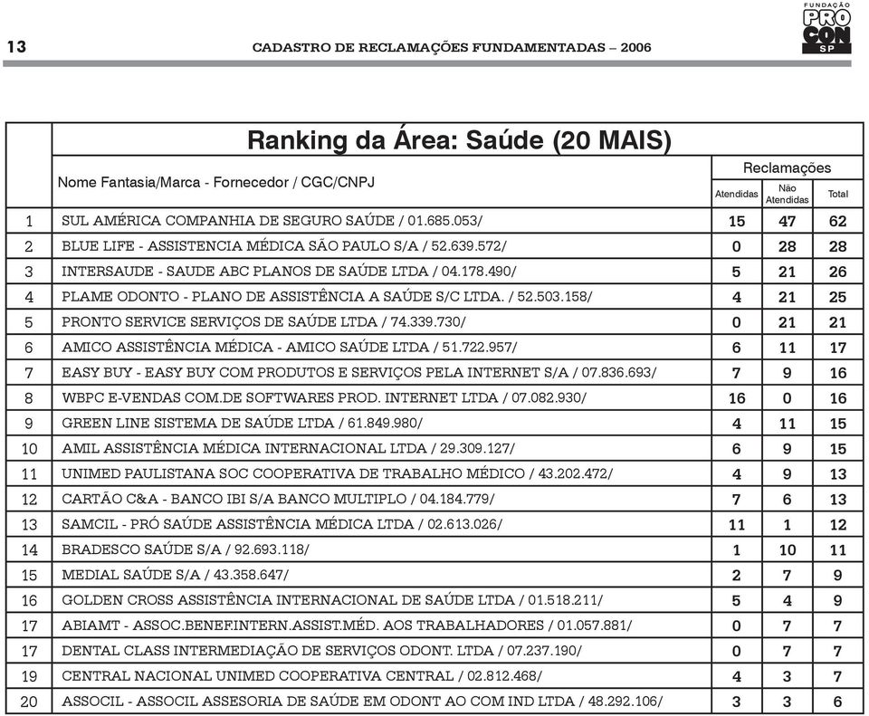 490/ 5 21 26 4 PLAME ODONTO - PLANO DE ASSISTÊNCIA A SAÚDE S/C LTDA. / 52.503.158/ 4 21 25 5 PRONTO SERVICE SERVIÇOS DE SAÚDE LTDA / 74.339.