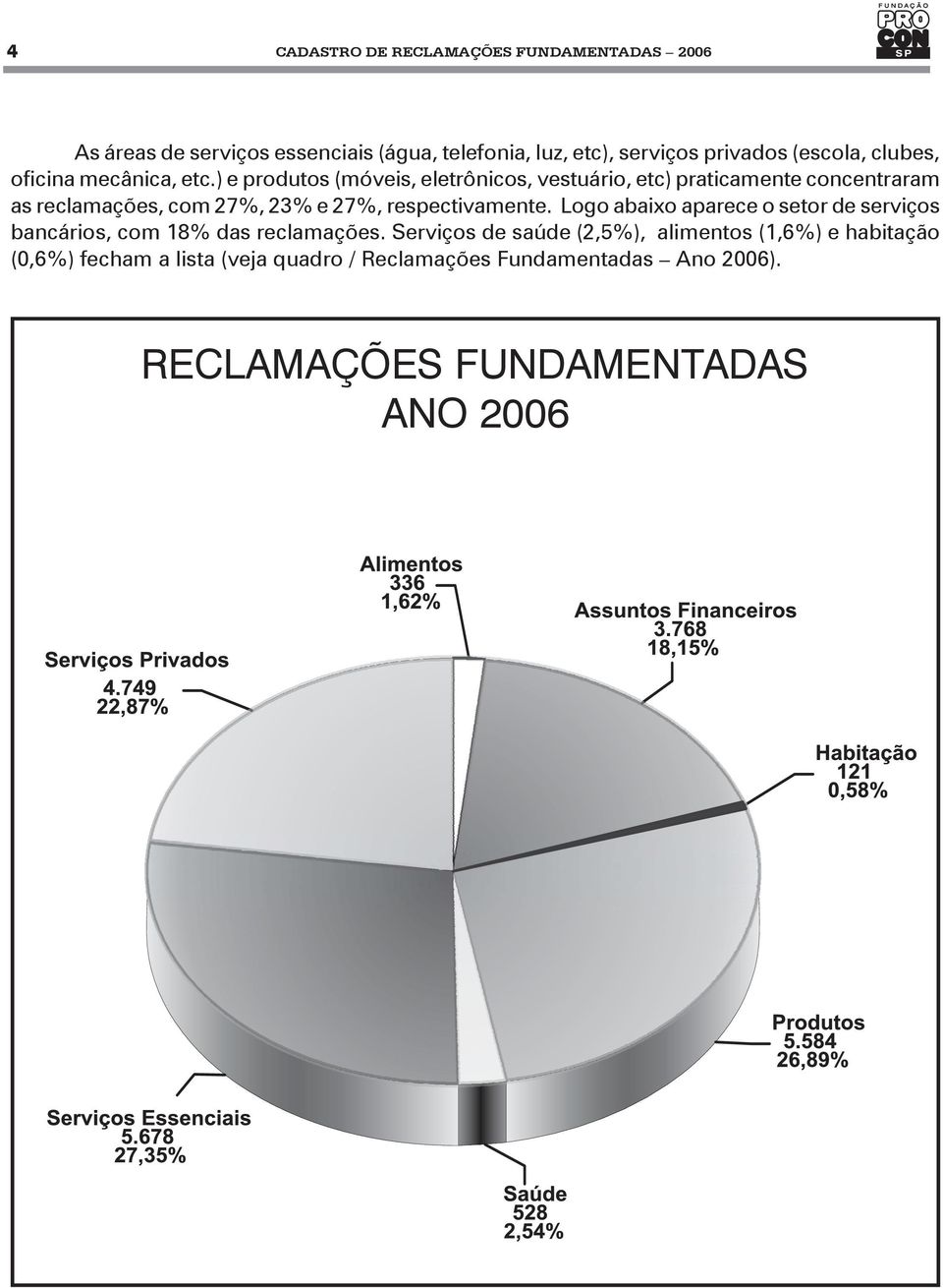 ) e produtos (móveis, eletrônicos, vestuário, etc) praticamente concentraram as reclamações, com 27%, 23% e 27%, respectivamente.