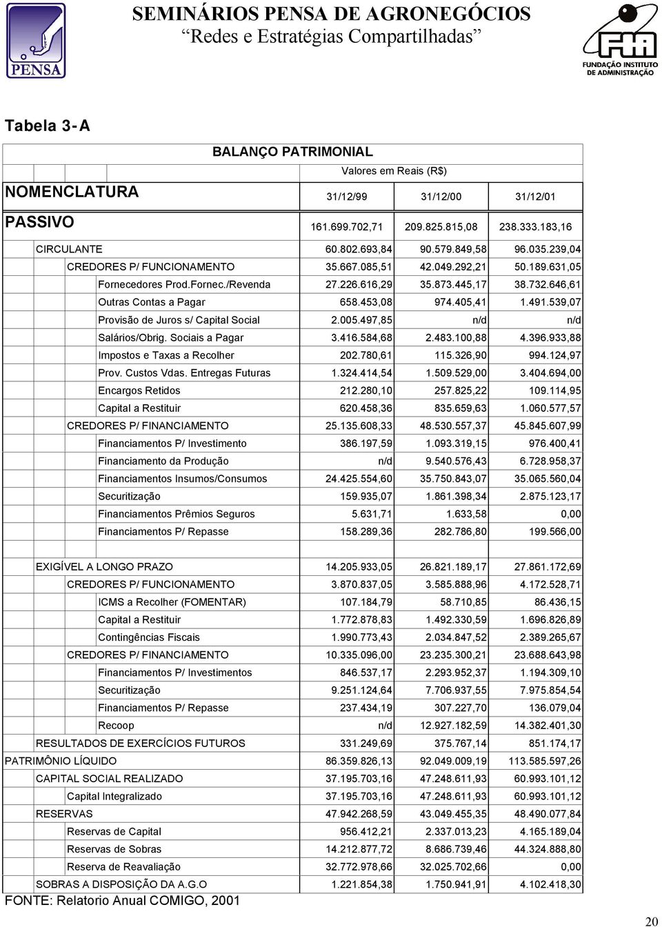 491.539,07 Provisão de Juros s/ Capital Social 2.005.497,85 n/d n/d Salários/Obrig. Sociais a Pagar 3.416.584,68 2.483.100,88 4.396.933,88 Impostos e Taxas a Recolher 202.780,61 115.326,90 994.