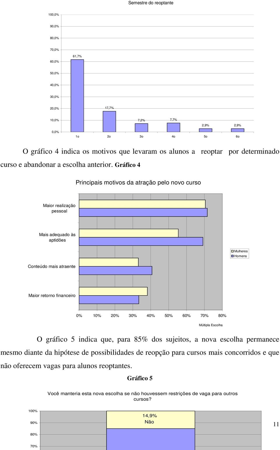 Gráfico 4 Principais motivos da atração pelo novo curso Maior realização pessoal Mais adequado às aptidões Mulheres Homens Conteúdo mais atraente Maior retorno financeiro 0% 10% 20% 30% 40% 50% 60%