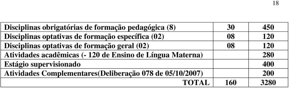 Atividades acadêmicas (- 120 de Ensino de Língua Materna) 280 Estágio