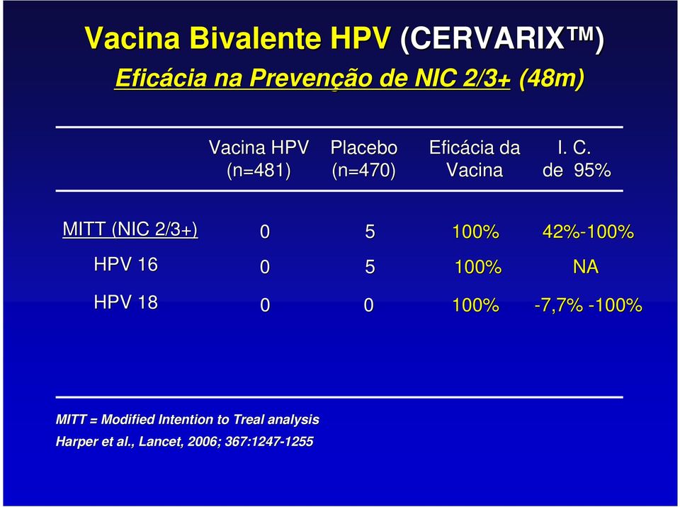 de 95% MITT (NIC 2/3+) 2 0 5 100% 42%-100% HPV 16 0 5 100% NA HPV 18 0 0 100%